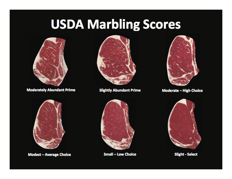 Usda Grading Standards